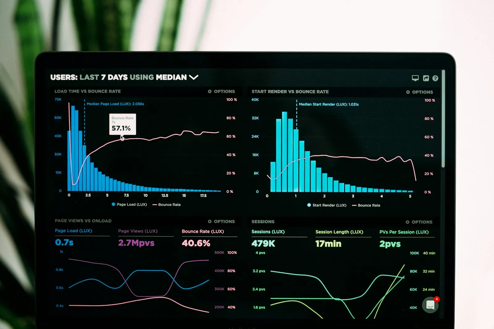 Laptop screen showing a dark-mode analytics dashboard with performance charts